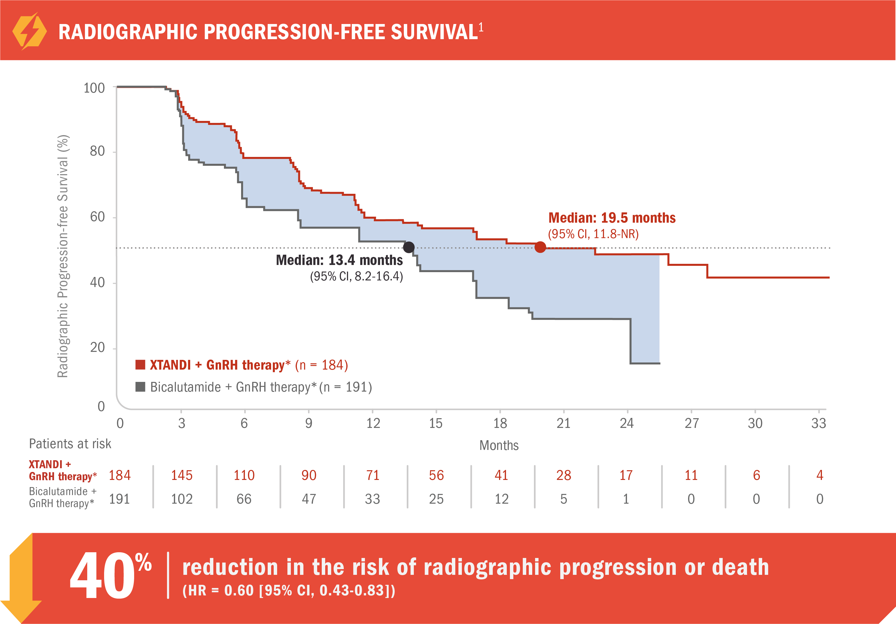 Radiographic progression-free survival primary endpoint chart